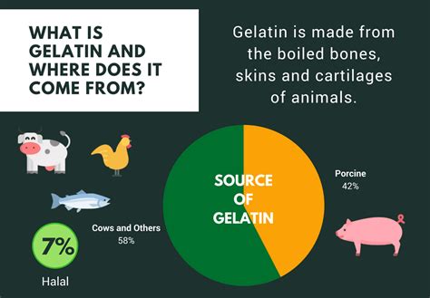 halal and non halal gelatin.